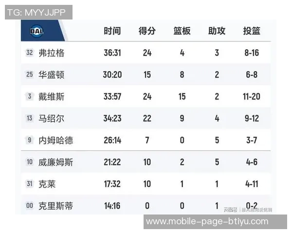 克莱状态低迷表现不佳8投仅2中贡献5分正负值惨淡12