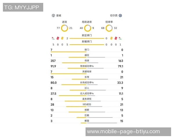 维拉半场领先曼城数据分析射门控球率对比揭示比赛态势 维拉半场领先曼城数据分析射门控球率对比揭示比赛态势